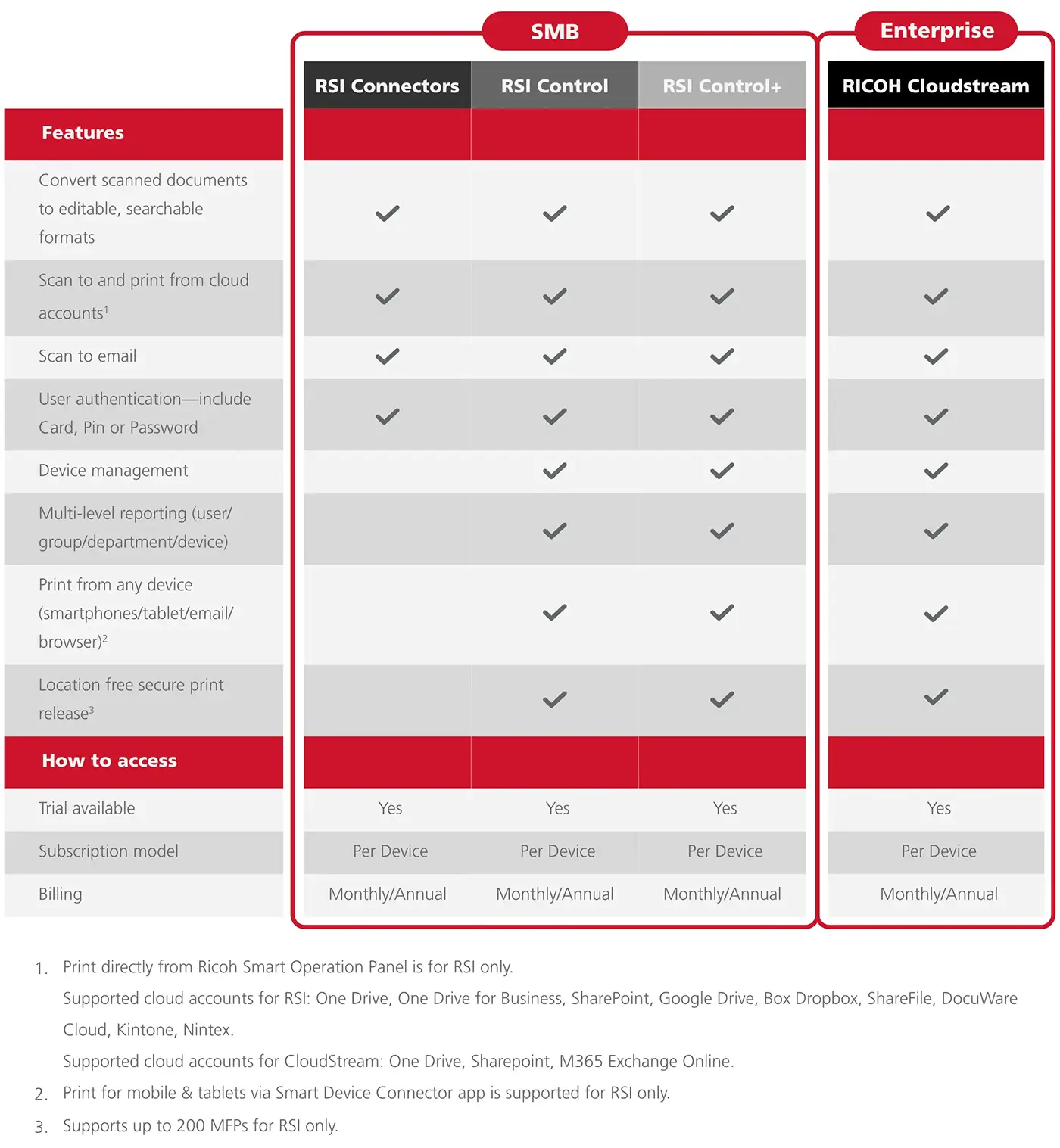 RICOH CloudStream comparison chart between SMB and Enterprise applications.