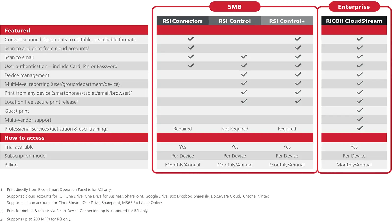 RICOH CloudStream comparison chart between SMB and Enterprise applications.